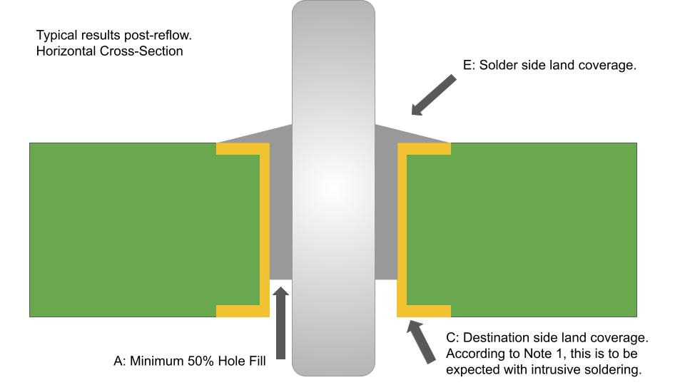 Typical results post-reflow. Horizontal cross section.